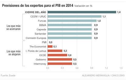 Previsiones de PIB de los expertos para 2014