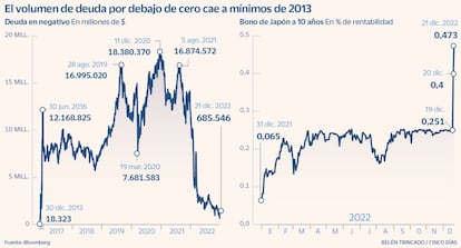 El volumen de deuda por debajo de cero cae a mínimos de 2013