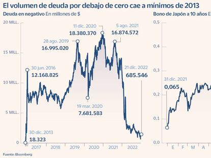 Japón da la puntilla a la anomalía de los tipos de interés en negativo