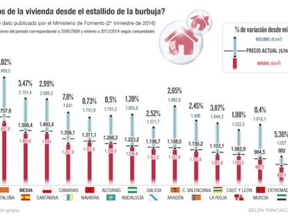 ¿Dónde suben más los precios de las casas desde sus mínimos?