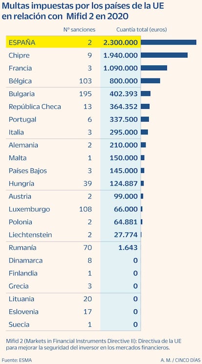 Multas impuestas por los países de la UE en relación con Mifid2 en 2020