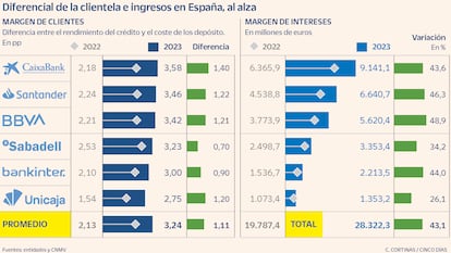 Diferencial de la clentela e ingresos en España, al alza