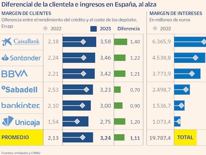 El margen de intereses y de la clientela de la banca española tocan techo