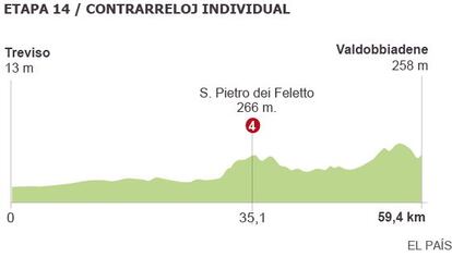 Perfil de la contrarreloj del sábado.