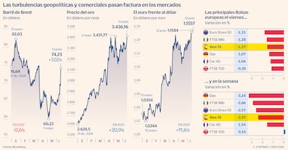 Las turbulencias geopolíticas y comerciales pasan factura en los mercados