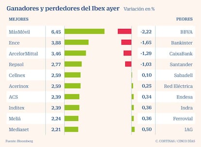 Ganadores y perdedores del Ibex ayer