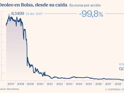 Deoleo estudia cambios en la compensación para más de 10.000 pequeños inversores