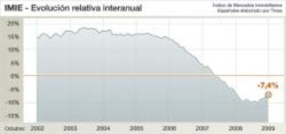 Evolución interanual del precio de la vivienda, según TINSA