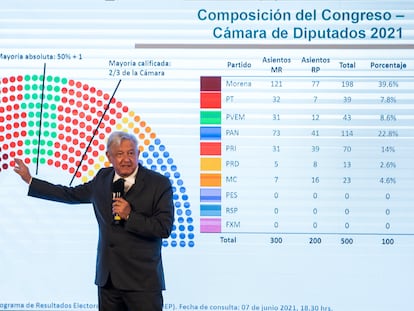 El presidente de México, Andrés Manuel López Obrador, muestra los resultados electorales durante su conferencia de prensa matutina este martes.