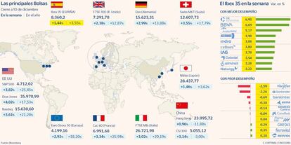 Las principales Bolsas y el balance del Ibex en la semana a 10 de diciembre