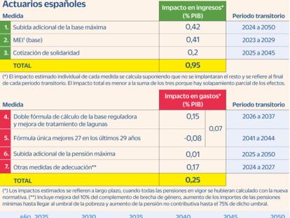 Los actuarios critican la reforma de pensiones: perjudica a los jóvenes, a los salarios altos y es insostenible