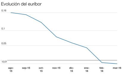 Claves del euríbor en negativo