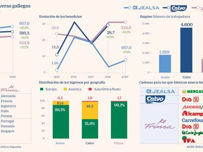 Jealsa, el atún de Mercadona, amplía su liderato entre las pujantes conserveras gallegas