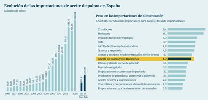 Evolución de las importaciones de aceite de palma en España