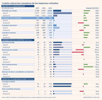 Cuánto cobran los consejeros de las empresas cotizadas