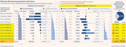 Efectos del nuevo gravamen a los ricos