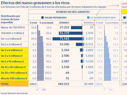 Solo el 5% de las fortunas podrán esquivar tanto Patrimonio como el nuevo impuesto a los ricos