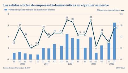 Salidas a Bolsa de biofarmacéuticas tras el Covid-19