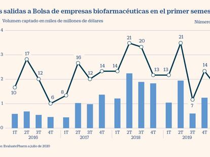 La pandemia abre el apetito
de los inversores por las salidas a Bolsa de biofarmacéuticas