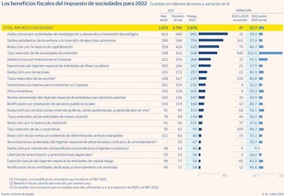 Los beneficios fiscales del impuesto de sociedades para 2022