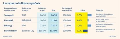 Opas en la Bolsa española a 7 de julio de 2021