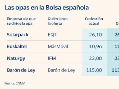 Cómo ganar dinero en Bolsa (con el riesgo calculado) con estas tres empresas bajo el efecto de una opa