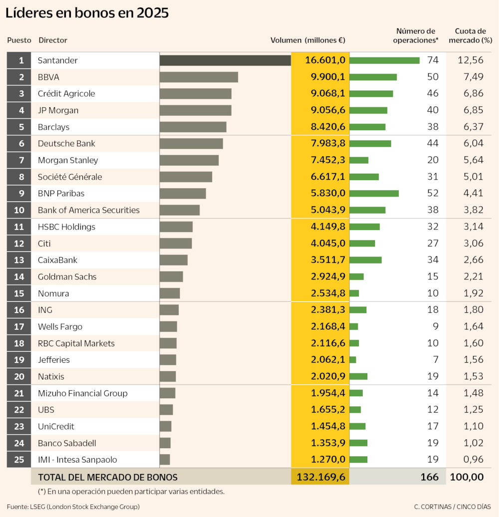 Las emisiones de bonos consolidan su atractivo en un año convulso ...