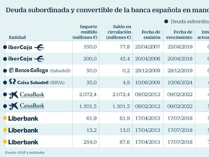 Los clientes de la banca española poseen 3.600 millones en deuda subordinada