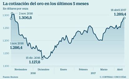 La cotización del oro en los últimos 5 meses