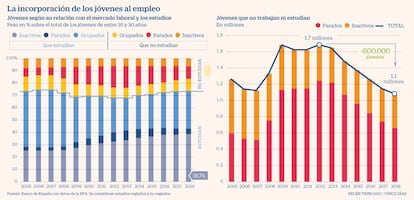 Incorporación jóvenes al empleo