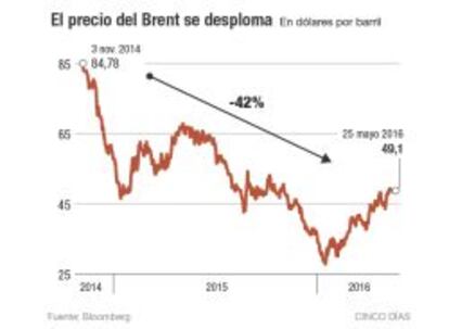 El precio del Brent se desploma