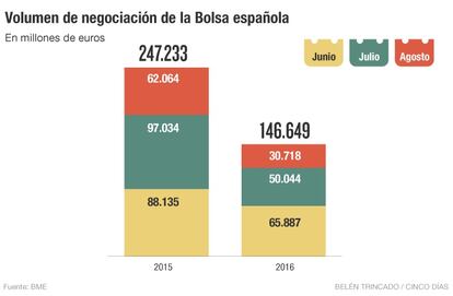 Volumen de negociación de la Bolsa española