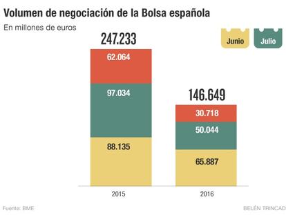 El ‘brexit’ da paso a uno de los veranos más apacibles para la Bolsa