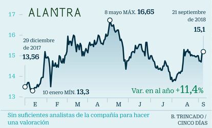 A los gestores hay una parte del negocio bancario que no les gusta: su alto apalancamiento y su excesiva correlación con la evolución de la deuda soberana. Cuando hay malas noticias de España, la banca española va peor. Alantra tiene lo mejor de la banca (sus amplios márgenes, su potencial de crecimiento), sin el lastre que tienen otros grupos financieros. Su negocio de banca de inversión ha crecido sin parar en los últimos años. En los dos últimos sus acciones han duplicado su valor, pero los gestores creen que puede seguir subiendo.