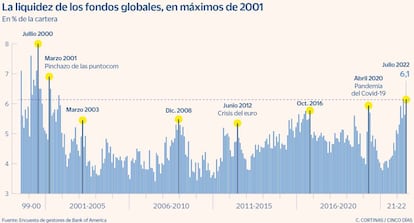 La liquidez de los fondos globales, en máximos de 2001