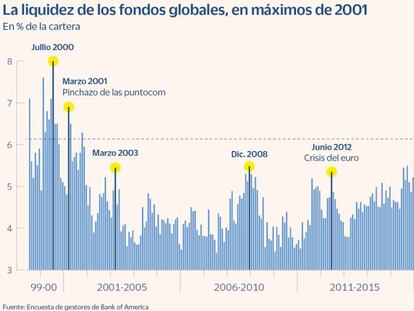 El BCE reclama a la industria de fondos que eleve su liquidez al 7,57%