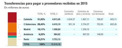 Deuda de las comunidades autónomas con sus proveedores