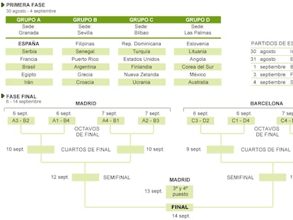 Mundial de baloncesto