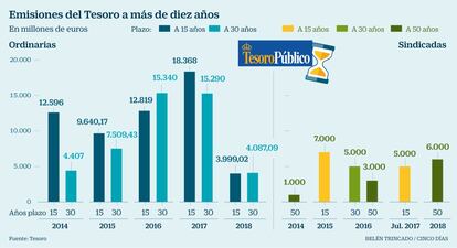 Emisiones Tesoro a más de diez años