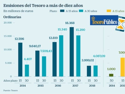 El Tesoro coloca 6.000 millones en deuda a 30 años con una demanda récord