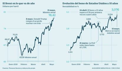 El brent y el bono 10 años EE UU