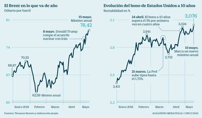 El brent y el bono 10 años EE UU