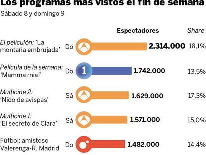 Audiencias del fin de semana (8 y 9 de agosto)