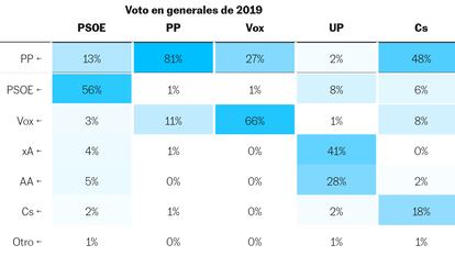 ¿Qué pasó con la izquierda? Una parte se quedó en casa. Otra votó al PP