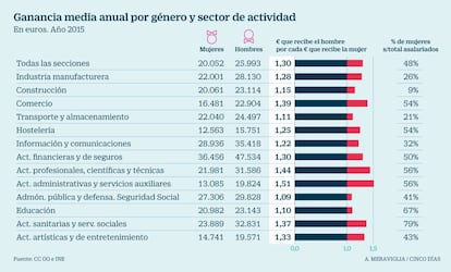 Salarios por género y sector de actividad