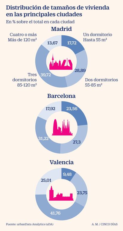 Distribución de tipos de vivienda en las principales ciudades españolas