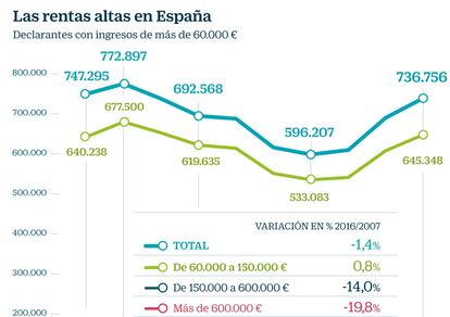 Rentas altas en España