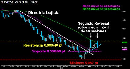 Derrota alcista en resistencia