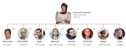 Los hijos de Gadafi. <a href="http://www.elpais.com/graficos/internacional/gran/familia/dictador/Gadafi/elpgraint/20110222elpepuint_2/Ges/target=blank"><b>Gráfico</b></a>