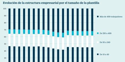 Evolución de la estructura empresarial por el tamaño de la plantilla